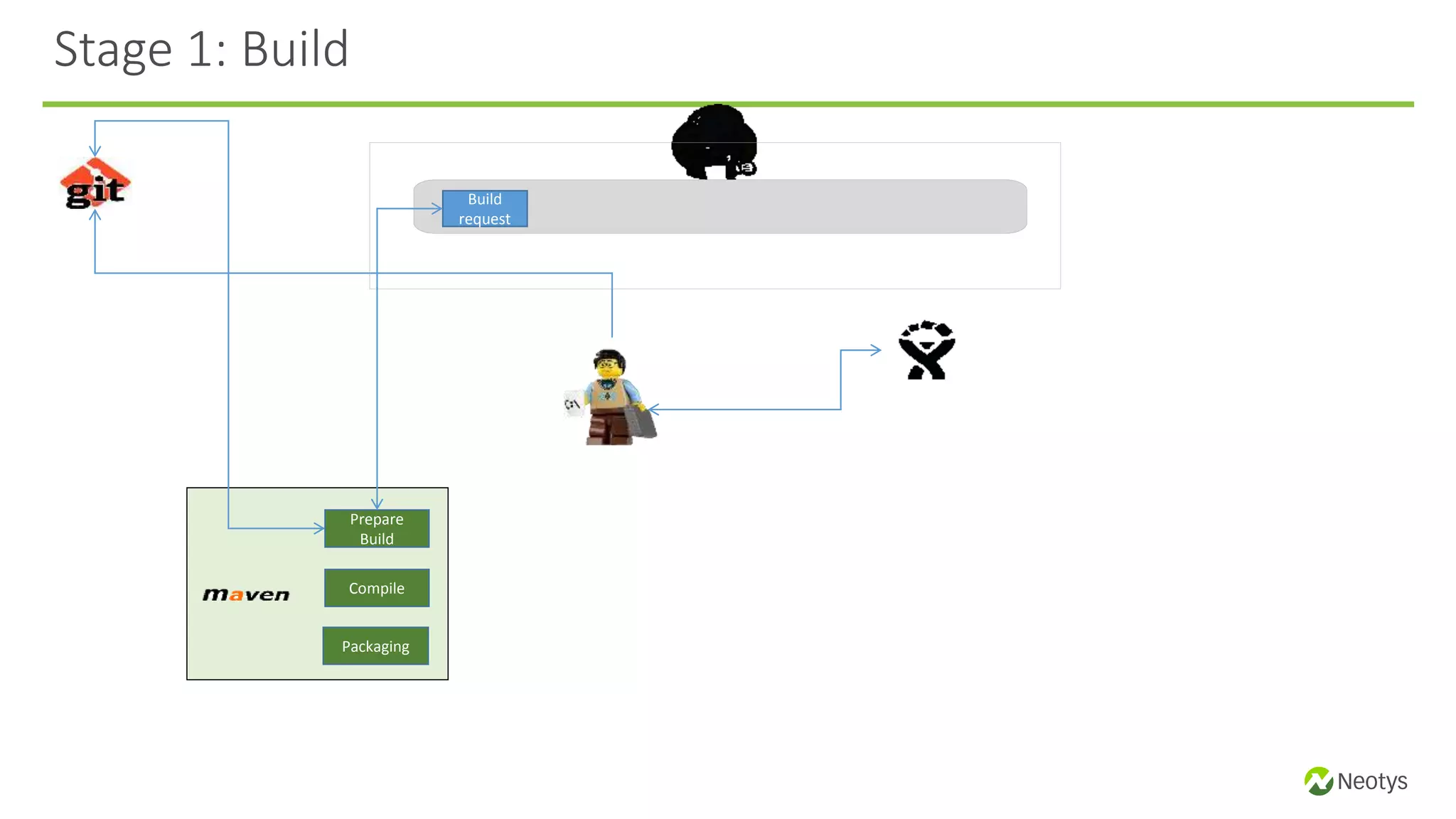 Stage 1: Build
Build
request
Prepare
Build
Compile
Packaging
 