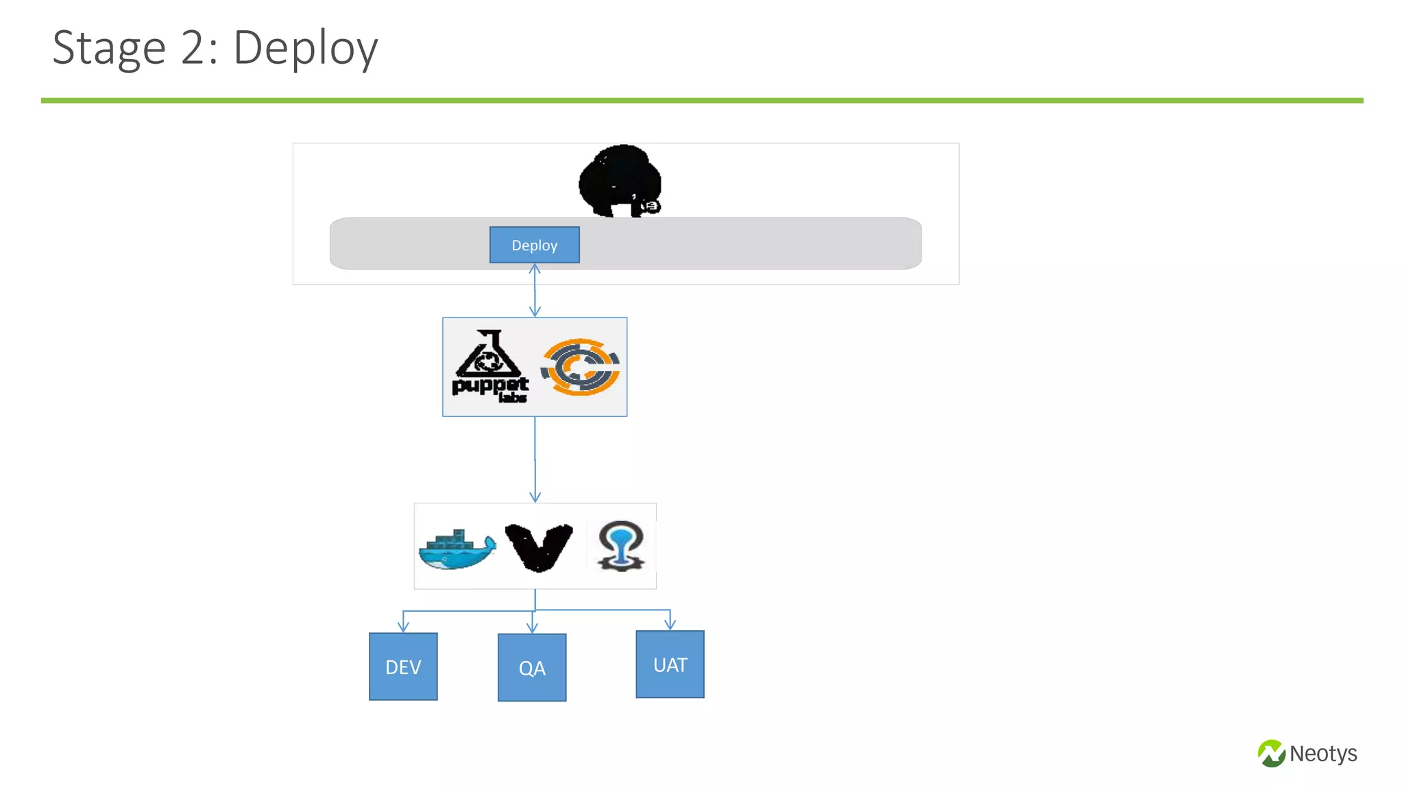 Stage 2: Deploy
Deploy
DEV QA UAT
 