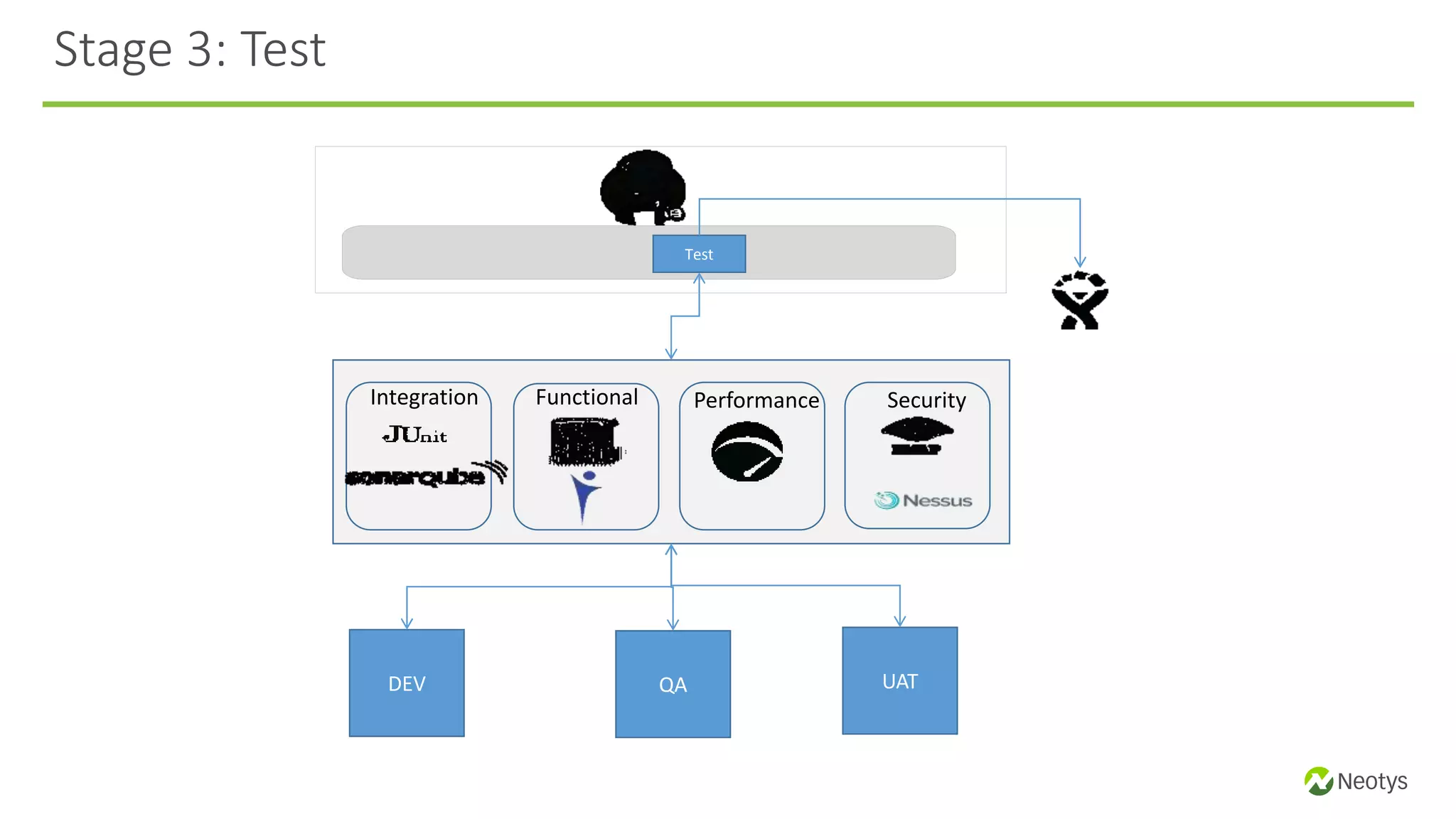 Stage 3: Test
receive task
integration
test
DEV QA UAT
Test
Integration Functional Performance Security
 