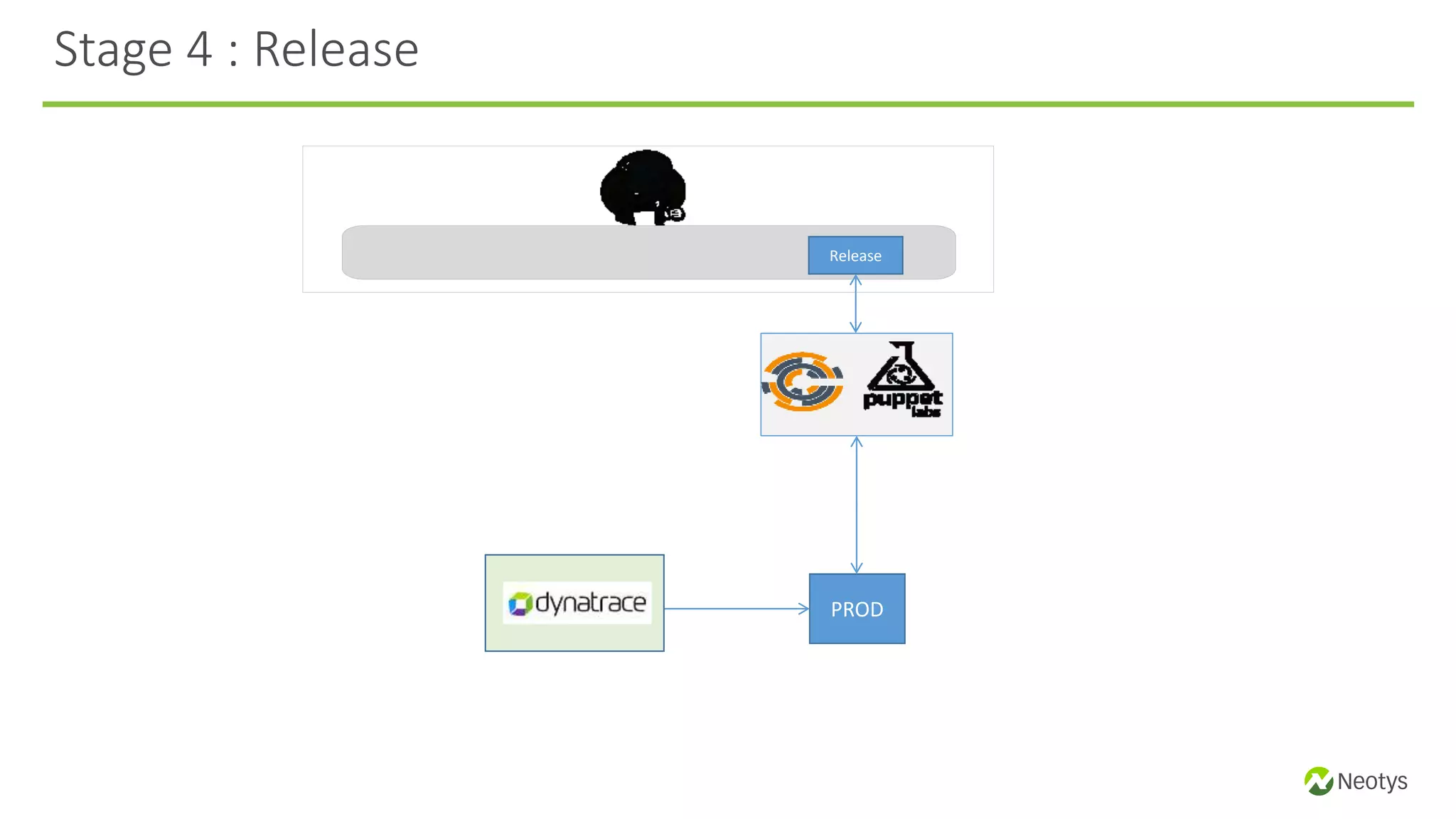Stage 4 : Release
Release
PROD
 