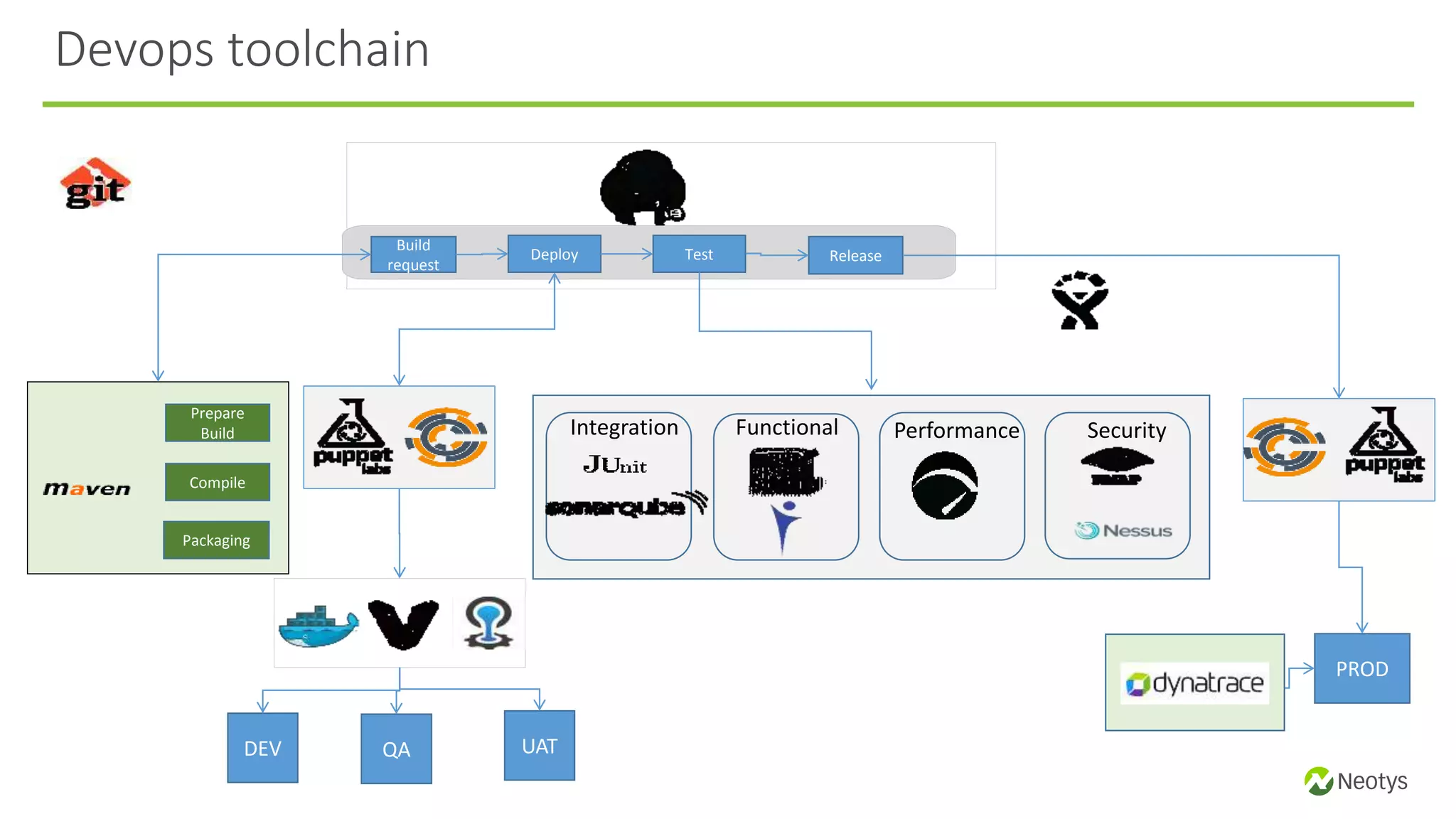 receive task
integration
test
Devops toolchain
Build
request
Deploy Release
DEV QA UAT
PROD
Test
Prepare
Build
Compile
Packaging
Integration Functional Performance Security
 