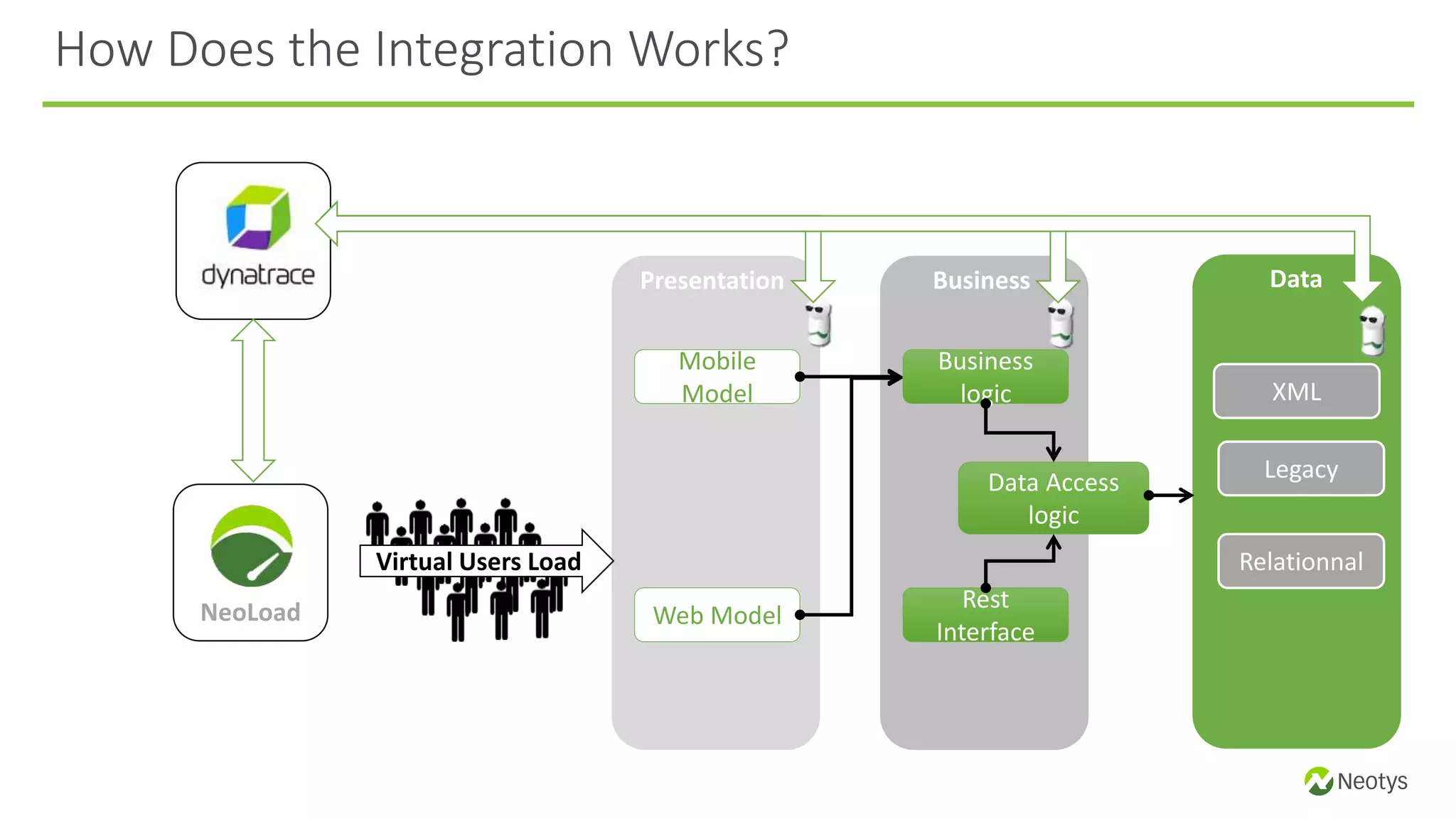 How Does the Integration Works?
Web Model
Mobile
Model
Rest
Interface
Business
logic
Data Access
logic
XML
Legacy
Relationnal
Presentation Business Data
NeoLoad
Virtual Users Load
 