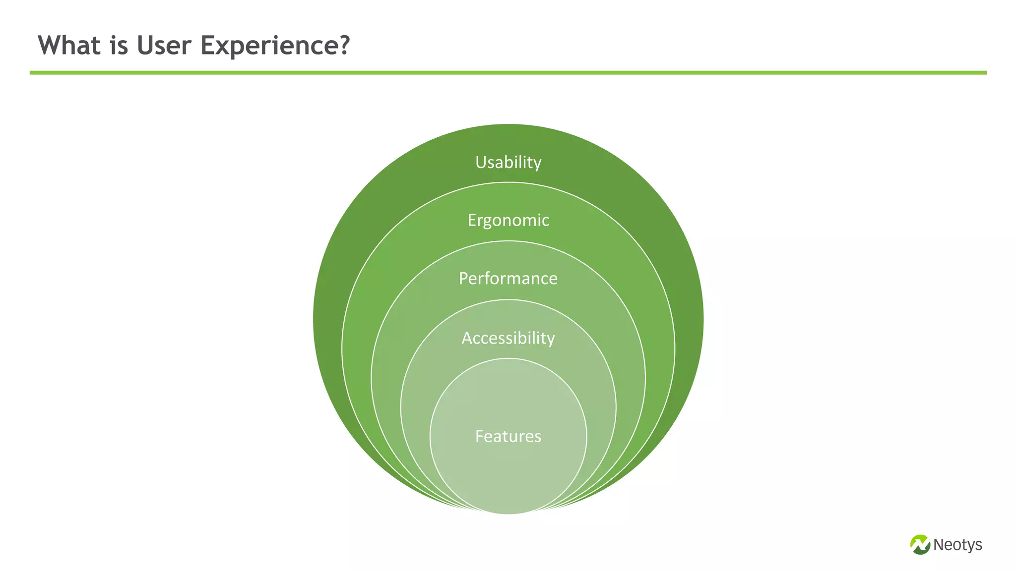 Usability
Ergonomic
Performance
Accessibility
Features
What is User Experience?
 