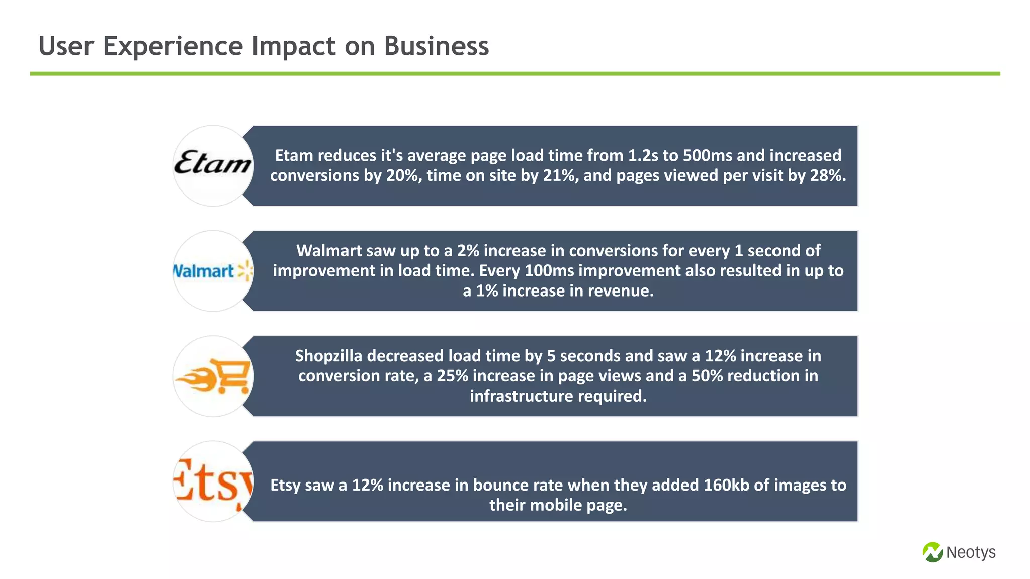 Etam reduces it's average page load time from 1.2s to 500ms and increased
conversions by 20%, time on site by 21%, and pages viewed per visit by 28%.
Walmart saw up to a 2% increase in conversions for every 1 second of
improvement in load time. Every 100ms improvement also resulted in up to
a 1% increase in revenue.
Shopzilla decreased load time by 5 seconds and saw a 12% increase in
conversion rate, a 25% increase in page views and a 50% reduction in
infrastructure required.
Etsy saw a 12% increase in bounce rate when they added 160kb of images to
their mobile page.
User Experience Impact on Business
 