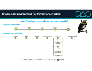 Choose right Environment (for PerformanceTesting)
You Strategize wisely as per your needs!!
CI Pipeline till Sprint #5
CI Pipeline from Sprint #6
 