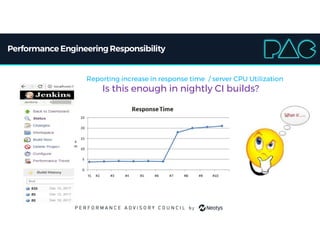 Performance EngineeringResponsibility
Reporting increase in response time / server CPU Utilization
Is this enough in nightly CI builds?
 