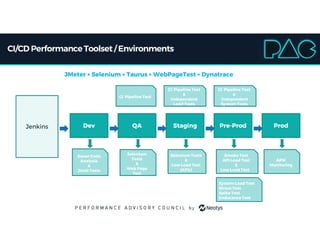 CI/CD PerformanceToolset / Environments
Jenkins ProdQA Staging Pre-ProdDev
Sonar Code
Analysis
&
JUnit Tests
Selenium
Tests
&
Web Page
Test
Selenium Tests
&
Low Load Test
(APIs)
Smoke Test
API Load Test
&
Low Load Test
System Load Test
Stress Test
Spike Test
Endurance Test
CI Pipeline Test
APM
Monitoring
CI Pipeline Test
&
Independent
Load Tests
CI Pipeline Test
&
Independent
System Tests
JMeter + Selenium + Taurus + WebPageTest + Dynatrace
 