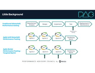 Little Background
Requirement
Analysis
Requirement
Analysis
DesignDesign ImplementImplement TestTest
Deployment &
Maintenance
Deployment &
Maintenance
Traditional (Waterfall)
Performance testing
Agile (still Waterfall)
Performance Testing
Sprint 1Sprint 1 Sprint 2Sprint 2 ...Sprint 8...Sprint 8
Hardening
Sprint
Hardening
Sprint
Agile (Early)
Performance Testing –
Targeted Sprint
Sprint 1Sprint 1 …Sprint 4…Sprint 4 … Sprint 8… Sprint 8
Hardening
Sprint
Hardening
Sprint
Performance
Testing
 