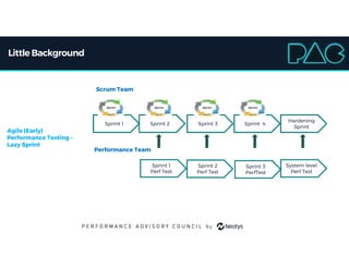 Little Background
Sprint 1Sprint 1 Sprint 2Sprint 2 Sprint 3Sprint 3 Sprint 4Sprint 4
Hardening
Sprint
Hardening
Sprint
Scrum Team
Sprint 1
Perf Test
Sprint 1
Perf Test
System level
Perf Test
System level
Perf Test
Performance Team
Sprint 2
Perf Test
Sprint 2
Perf Test
Sprint 3
PerfTest
Sprint 3
PerfTest
Agile (Early)
Performance Testing –
Lazy Sprint
 