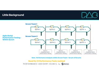 Little Background
Sprint 1Sprint 1 Sprint 2Sprint 2 Sprint 3Sprint 3 Sprint 4Sprint 4
Scrum Team 1
Sprint 1Sprint 1 Sprint 2Sprint 2 Sprint 3Sprint 3 Sprint 4Sprint 4
Scrum Team 2
Sprint 1
Integrated Build
Performance Testing
Sprint 2
Integrated Build
Performance Testing
Sprint 3
Integrated Build
Performance Testing
Sprint 4
Integrated Build
Performance Testing
Agile (Early)
Performance Testing –
Within Scrum
Note : Performance Analysts within Scrum Team + Scrum of Scrums
Need for CI Performance Tests realized
 