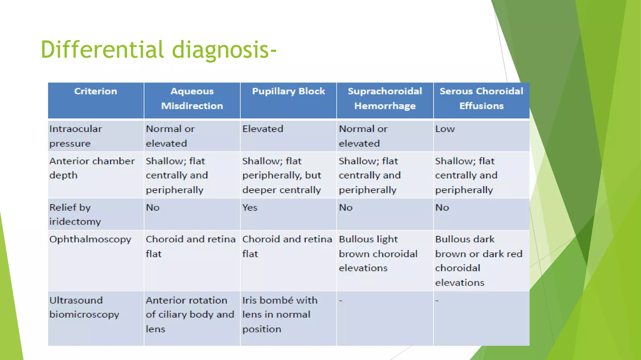 Differential diagnosis-
 