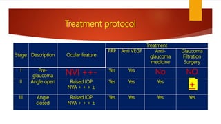 Treatment protocol
Stage Description Ocular feature
Treatment
PRP Anti VEGF Anti-
glaucoma
medicine
Glaucoma
Filtration
Surgery
I Pre-
glaucoma NVI ++- Yes Yes
No NO
II Angle open Raised IOP
NVA + + + ±
Yes Yes Yes
+
III Angle
closed
Raised IOP
NVA + + + ±
Yes Yes Yes Yes
 