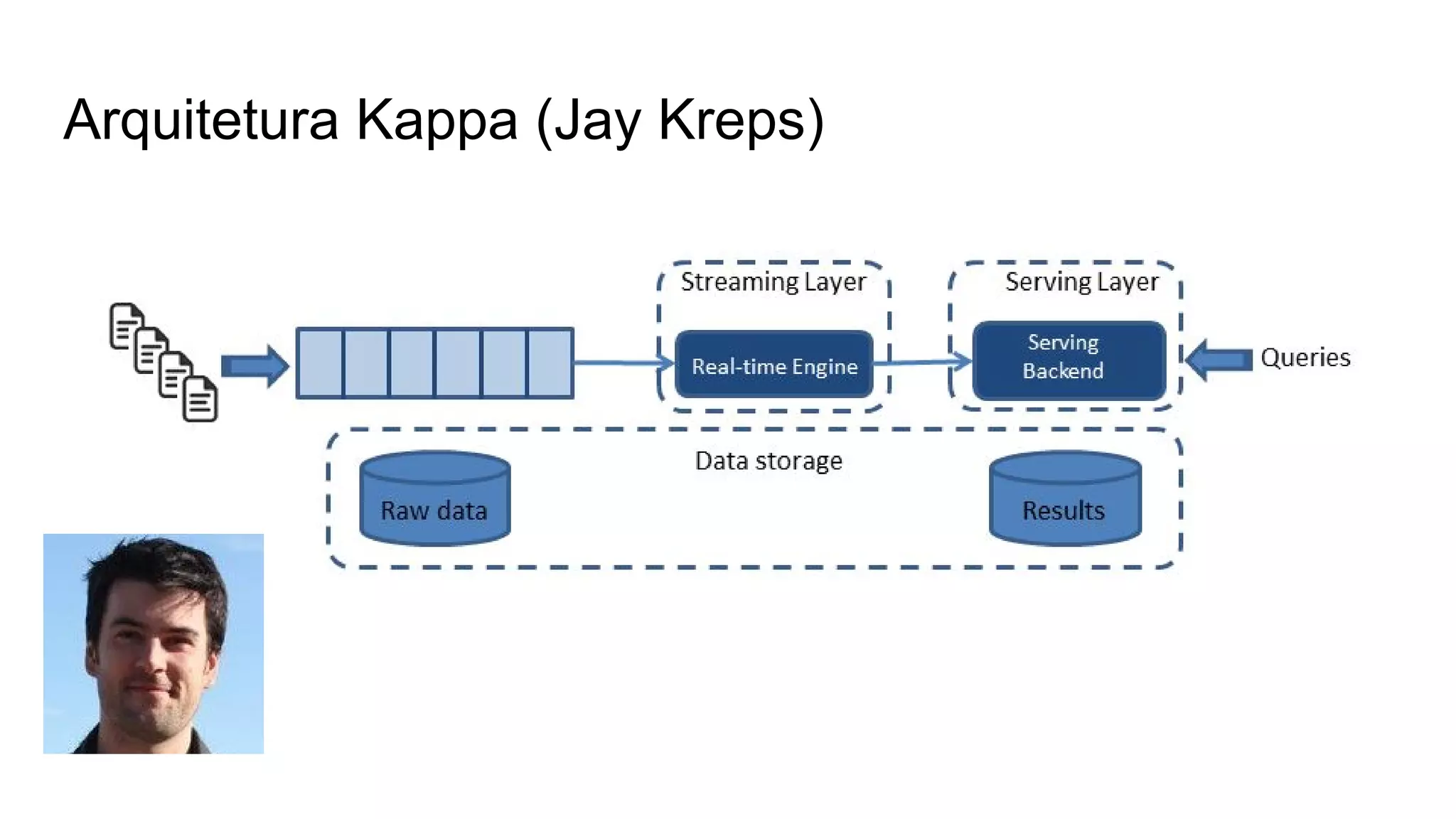 Arquitetura Kappa (Jay Kreps)
 