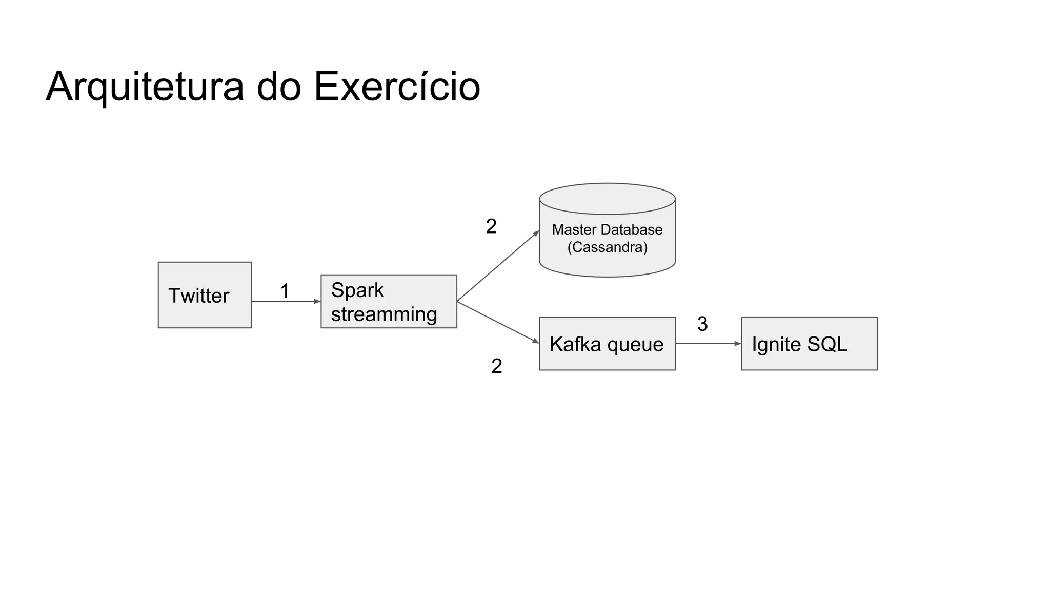 Arquitetura do Exercício
Twitter Spark
streamming
1
Master Database
(Cassandra)
Kafka queue
2
2
Ignite SQL
3
 