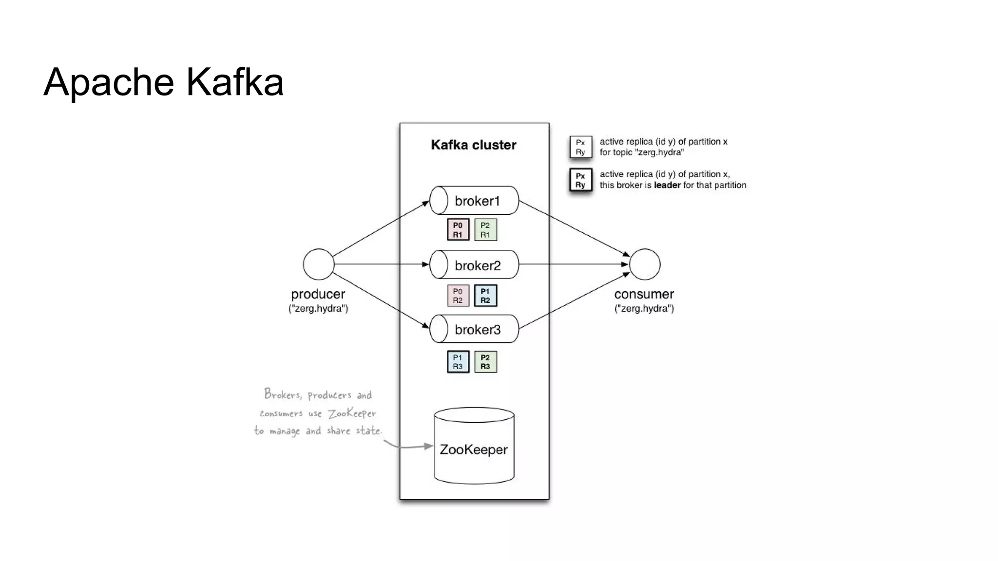 Apache Kafka
 