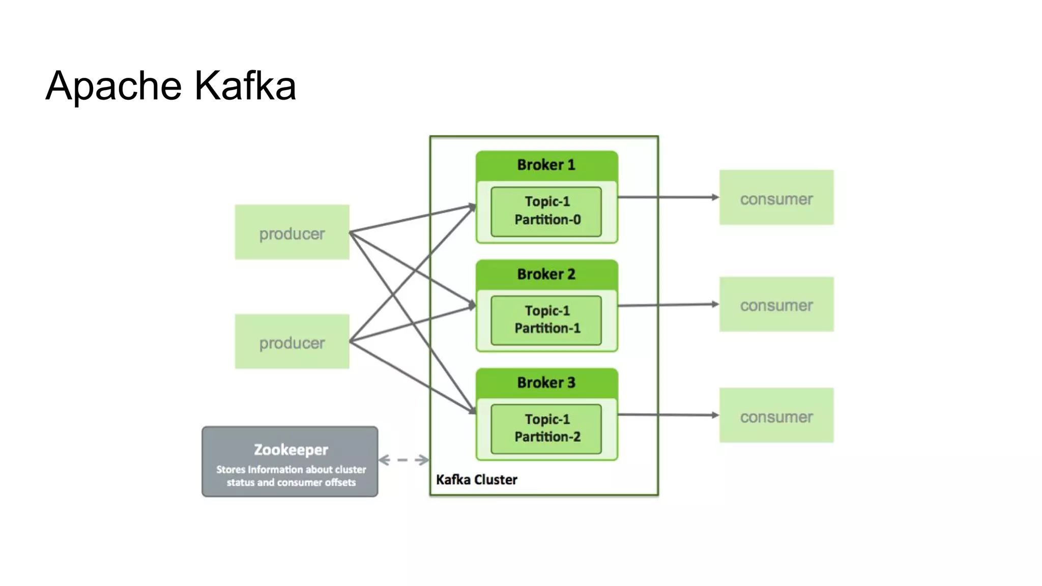 Apache Kafka
 