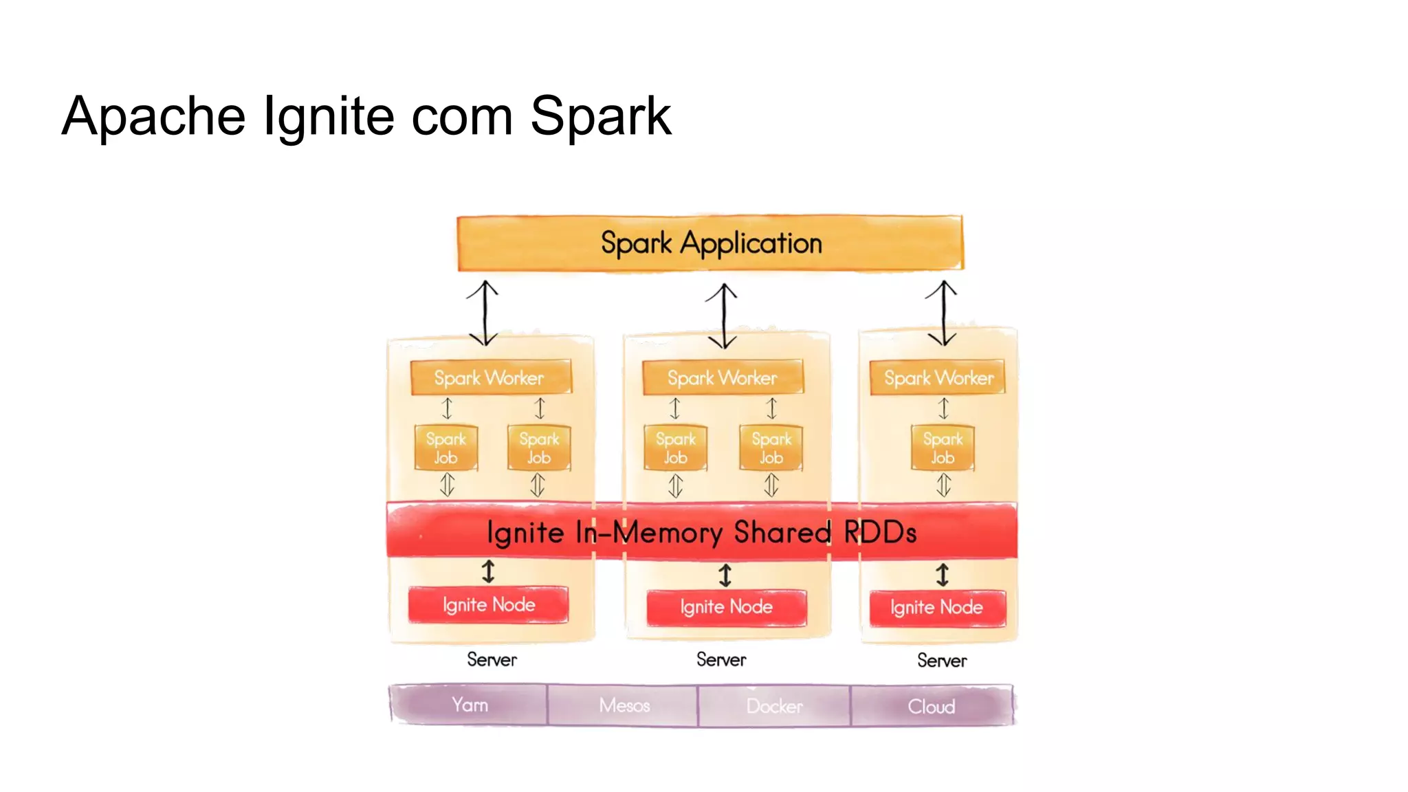 Apache Ignite com Spark
 