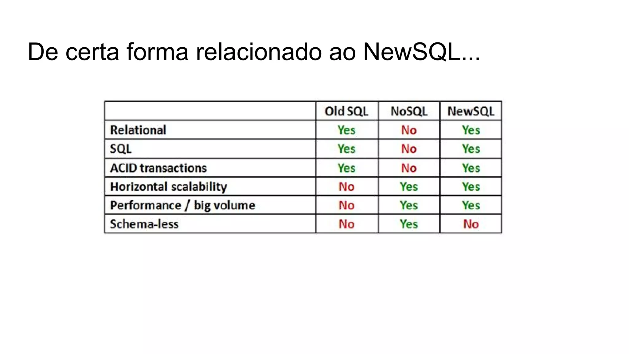 De certa forma relacionado ao NewSQL...
 
