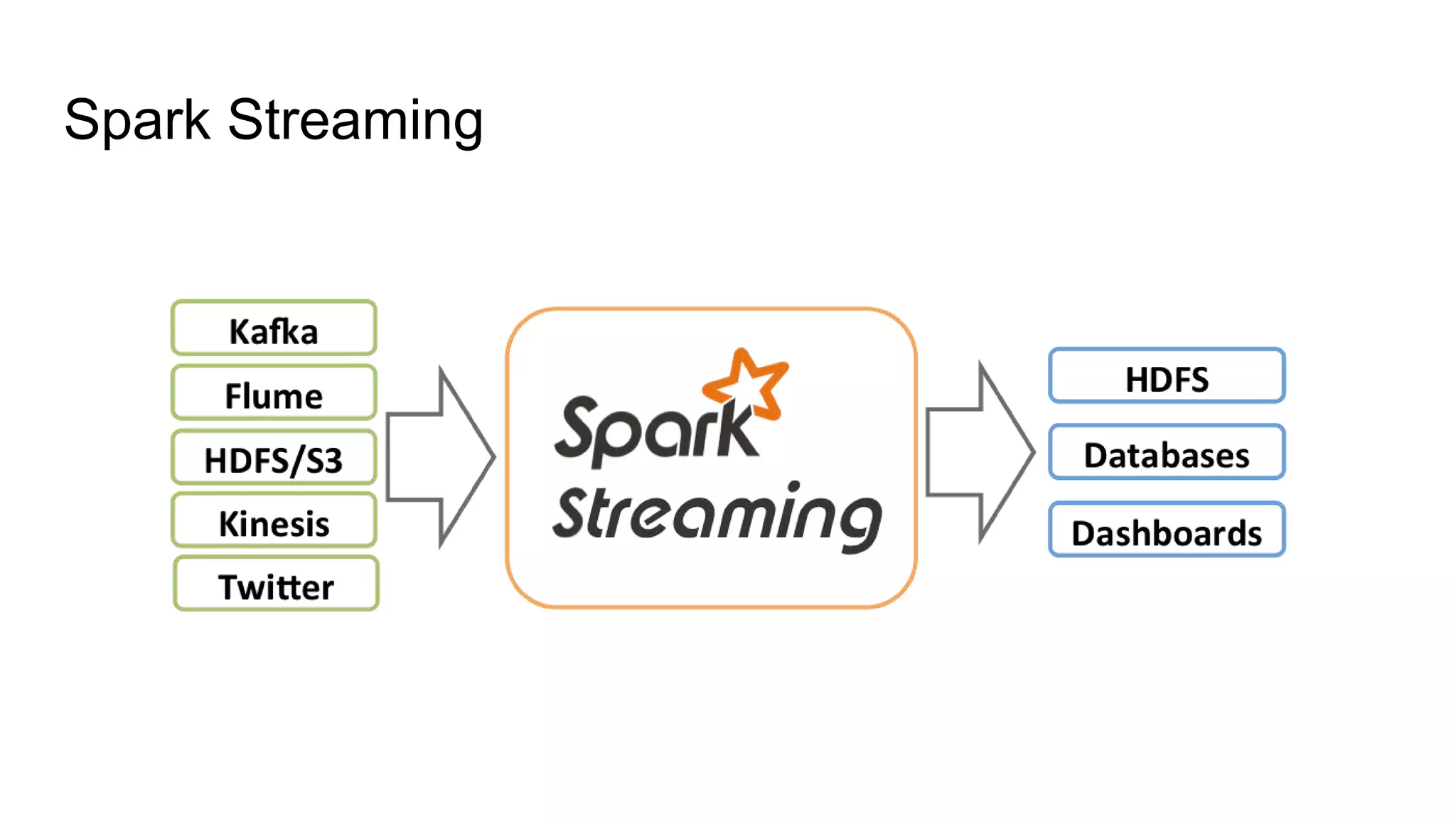 Spark Streaming
 