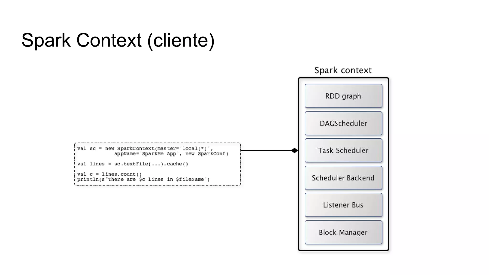 Spark Context (cliente)
 