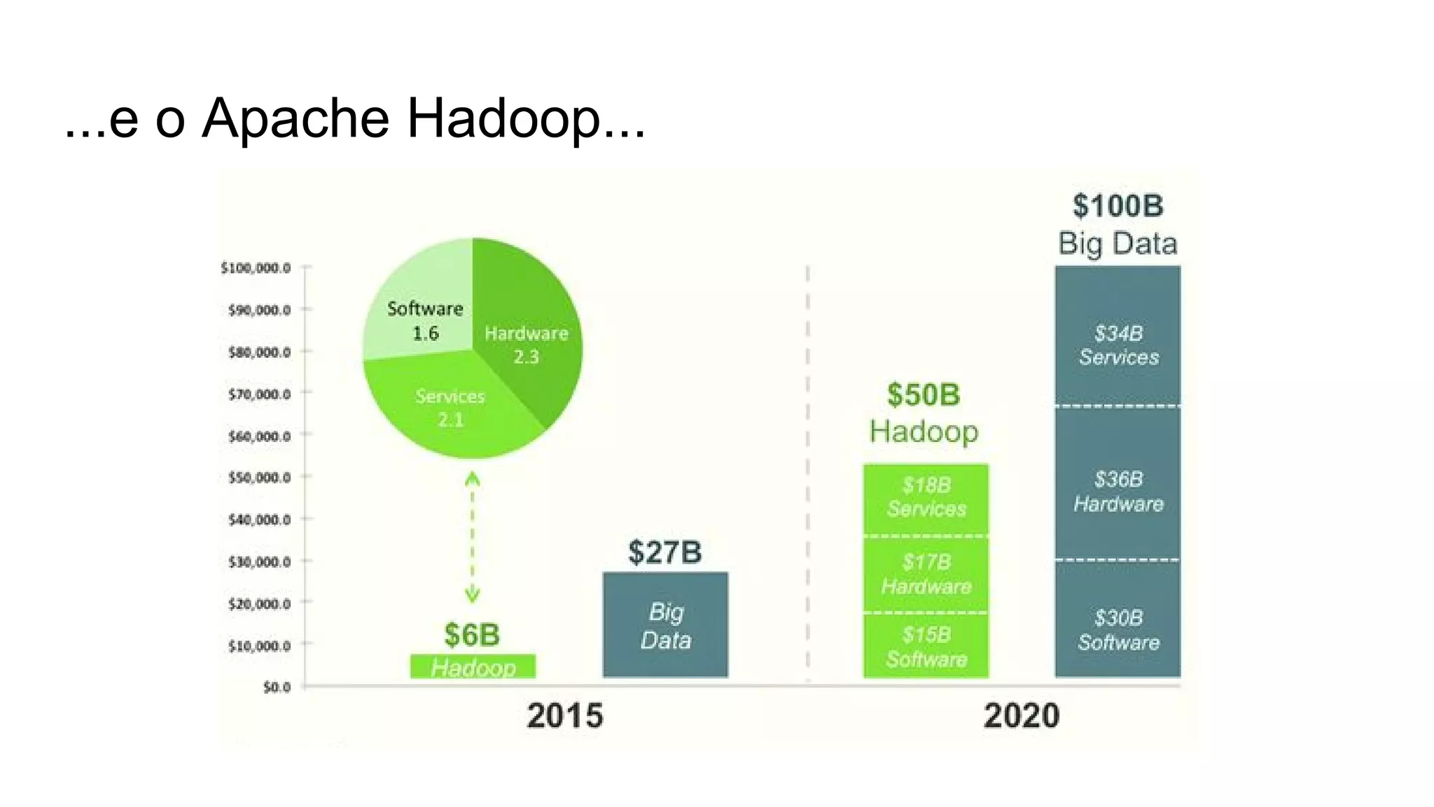 ...e o Apache Hadoop...
 
