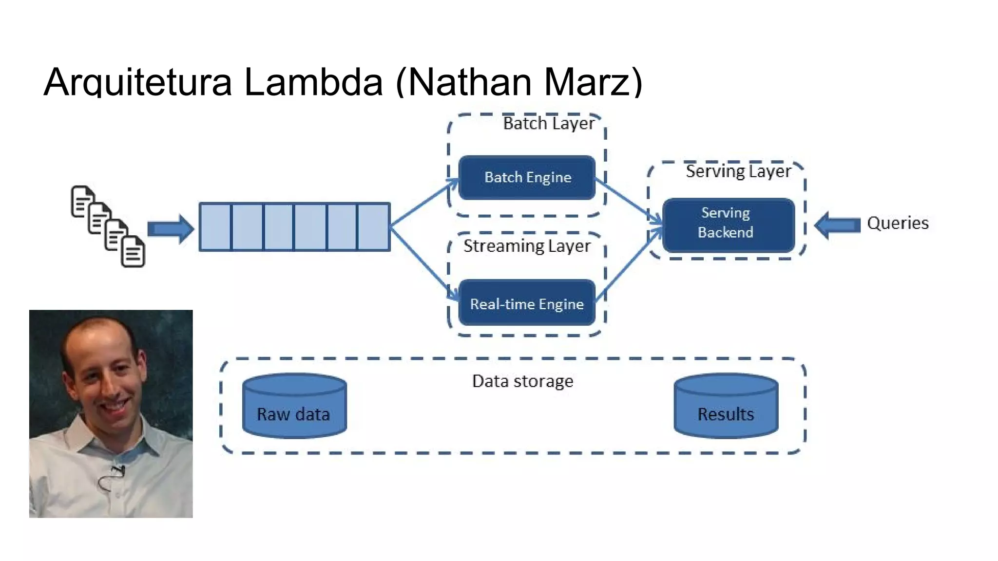 Arquitetura Lambda (Nathan Marz)
 