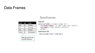 Data Frames
 