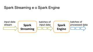 Spark Streaming e o Spark Engine
 