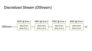 Discretized Stream (DStream)
 