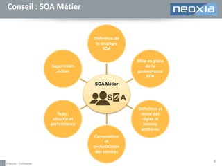 Conseil : SOA Métier

Définition de
la stratégie
SOA
Mise en place
de la
gouvernance
SOA

Supervision
métier
SOA Métier

Définition et
revue des
règles et
bonnes
pratiques

Tests ,
sécurité et
performance
Composition
et
orchestration
des services
© Neoxia – Confidentiel

11

 