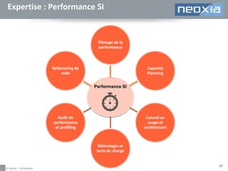 Expertise : Performance SI

Pilotage de la
performance

Refactoring de
code

Capacity
Planning
Performance SI

Audit de
performance
et profiling

Conseil en
usage et
architecture

Métrologie et
tests de charge

© Neoxia – Confidentiel

17

 