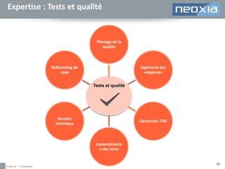 Expertise : Tests et qualité

Pilotage de la
qualité

Refactoring de
code

Ingénierie des
exigences
Tests et qualité

Recette
technique

Démarche TDD

Automatisatio
n des tests

© Neoxia – Confidentiel

19

 