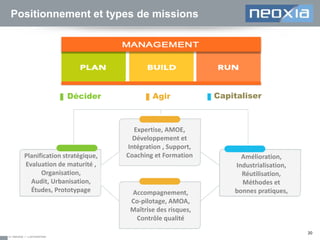 Positionnement et types de missions

Décider

Planification stratégique,
Evaluation de maturité ,
Organisation,
Audit, Urbanisation,
Études, Prototypage

© Neoxia – Confidentiel

Agir

Expertise, AMOE,
Développement et
Intégration , Support,
Coaching et Formation

Accompagnement,
Co-pilotage, AMOA,
Maîtrise des risques,
Contrôle qualité

Capitaliser

Amélioration,
Industrialisation,
Réutilisation,
Méthodes et
bonnes pratiques,

20

 
