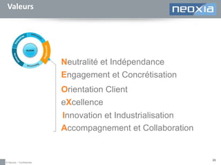 Valeurs

Neutralité et Indépendance
Engagement et Concrétisation
Orientation Client
eXcellence
Innovation et Industrialisation
Accompagnement et Collaboration

© Neoxia – Confidentiel

23

 