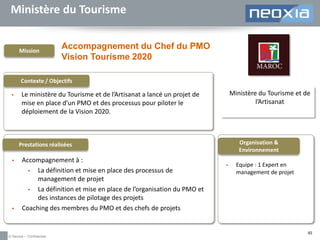 Ministère du Tourisme

Mission

Accompagnement du Chef du PMO
Vision Tourisme 2020

Contexte / Objectifs


Ministère du Tourisme et de
l’Artisanat

Le ministère du Tourisme et de l’Artisanat a lancé un projet de
mise en place d’un PMO et des processus pour piloter le
déploiement de la Vision 2020.

Organisation &
Environnement

Prestations réalisées




Accompagnement à :

La définition et mise en place des processus de
management de projet

La définition et mise en place de l’organisation du PMO et
des instances de pilotage des projets
Coaching des membres du PMO et des chefs de projets

© Neoxia – Confidentiel



Equipe : 1 Expert en
management de projet

45

 