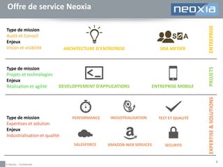 SOA METIER

DEVELOPPEMENT D’APPLICATIONS

ENTREPRISE MOBILE

Type de mission
Expertises et solution
Enjeux
Industrialisation et qualité

INDUSTRIALISATION

TEST ET QUALITÉ

SALESFORCE

© Neoxia – Confidentiel

PERFORMANCE

AMAZON WEB SERVICES

SECURITE

PROJETS

Type de mission
Projets et technologies
Enjeux
Réalisation et agilité

ARCHITECTURE D’ENTREPRISE

EXPERTISE & SOLUTIONS

Type de mission
Audit et Conseil
Enjeux
Vision et visibilité

ENTREPRISE

Offre de service Neoxia

7

 