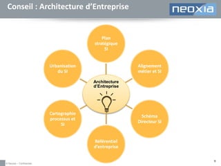 Conseil : Architecture d’Entreprise

Plan
stratégique
SI

Urbanisation
du SI

Alignement
métier et SI
Architecture
d’Entreprise

Cartographie
processus et
SI

Schéma
Directeur SI

Référentiel
d’entreprise

© Neoxia – Confidentiel

9

 