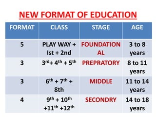 NEW FORMAT OF EDUCATION
FORMAT CLASS STAGE AGE
5 PLAY WAY +
Ist + 2nd
FOUNDATION
AL
3 to 8
years
3 3rd+ 4th + 5th PREPRATORY 8 to 11
years
3 6th + 7th +
8th
MIDDLE 11 to 14
years
4 9th + 10th
+11th +12th
SECONDRY 14 to 18
years
 
