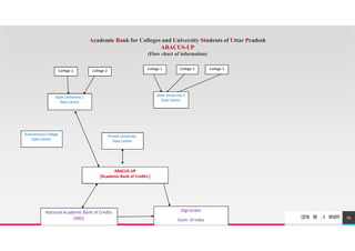 Academic Bank for Colleges and University Students of Uttar Pradesh
ABACUS-UP
(Flow chart of information)
College 1 College 2 College 3
College 2
College 1
State University 2
Data Centre
State University 1
Data Centre
TREY
research
19
Digi-locker
Govt. of India
National Academic Bank of Credits
(ABC)
ABACUS-UP
[AcademicBank of Credits ]
Autonomous College
Data Centre
Private University
Data Centre
उÍच श ा वभ ग
 