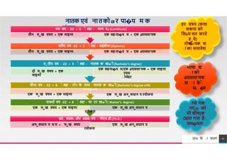 नातक एवां नातकोƣर पा�य म क
सांर
च
ना
दो माख वषय + एक
माइनर
तातीय वष - 22 + 3 ाे f'डट - नातक क f'ड-aाी (Bachelor’s degree)
एक सह-पा�य म/एक åयावसा'यक + एक माइनर
रसच
ाोजेÈट
वतीय वष -22 + 3 ाे f'डट - f'डÜ
लोमा (Diploma)
तीन माख वषय + एक माइनर एक सह-पा�य म + एक åयावसा'यक
थम वष - 22 + 3 ाे f'डट - माण प,r (Certificate)
तीन माख वषय + एक माइनर एक सह-पा�य म + एक åयावसा'यक
हाये)
म
-
:
हर वषय (कला
सकाय को
िसàम लत करते
योगा×मक श
ाा का समावेश
TREY
research
छठे , सातव-: और आठव-: वष - पीएच.डी.(Ph.D.)
अनासधान प ध'त + माख वषय एक माख अनासधान प
रयोजना
पाचवााँ वष -22 + 6 ाे f'डट - मा टर f'ड-aाी ( Master’s degree)
एक माख वषय + एक माइनर एक माख अनासधान प
रयोजना
चौथा वष - 22 + 6 ाे f'डट - शोध क
े साथ नातक क f'ड-aाी (Bachelor’s degree with
Research)
एक माख वषय + एक माइनर एक माख अनासधान प रयोजना
भाषा श
ाा को
åयावसा'यक
श ाा क
े ाे
�प
म
-
:
उÍच श ा वभ ग 20
ाायो गक
नप,rɉ को
भी शीष[क
Ǒदया गया है-
सम�पता
 