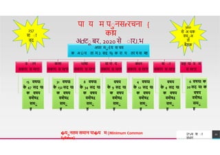 अपर माÉय स चव
क अ Ú य त म 3 सद यɉ क र य तर य स म
f
'
त
व ा न
सक य स मf'त
कल
सक य स मf'त
भ ष
सक य स मf'त
व ण य
सक य स मf'त
बधन
सक य स मf'त
श ा
सक य स मf'त
सह प य म
स मf'त
प य म पानसɍरचन
कय
अcfटाबर, 2020 से ा रJ.भ
{ 360
से अ धक
वचाअ
ल
बैठक
257
श ा
वद
TREY
research
15 वषयl
क
े 47 सद यl
क वषय
वशेष£
समा
ह
31 वषयl
क
े 132 सद यl
क वषय
वशेष£
समा
ह
8 वषयl
क
े 34 सद यl
क वषय
वशेष£
समा
ह
वषय
क
े 9 सद यl
क वषय
वशेष£
समा
ह
4 वषयl
क
े 12 सद यl
क वषय
वशेष£
समा
ह
वषय
क
े 4 सद यl
क वषय
वशेष£
समा
ह
6 वषयl क
20 सद यl क
वषय
वशेष£
समा
ह
उ"vच श ा
वभ ग
22
�यानतम समान पा�य म (Minimum Common
Syllabus)
 