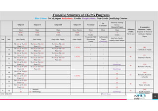 { Minimum
Credits}
For the year
{Cummulative
Minimum Credits}
Required for Award of
Certificate/ Diploma/
Degree
Subject I Subject II Subject III Subject IV Vocational
Co-
Curricular
Industrial Training/
Survey /
Research Project
Major Major Major Minor Elective Minor Minor Major
4/5/6 4/5/6 4/5/6 4/5/6 3 4
Credits Credits Credits Credits Credits Credits
Year Sem. Own Faculty Own Faculty Own/ Other Faculty Other Faculty
Vocational/ Skill
Development
Course
Co-Curricular
Course
(Qualifying)
Inter/Intra Faculty
related to main Subject
1
I
Th-1(6) or Th-1(4)+
Pract-1(2)
Th-1(6) or Th-1(4)+
Pract-1(2)
Th-1(6) or Th-1(4)+
Pract-1(2)
1 (4/5/6)
1 1
46 {46}
Certificate in Faculty
II
Th-1(6) or Th-1(4)+
Pract-1(2)
Th-1(6) or Th-1(4)+
Pract-1(2)
Th-1(6) or Th-1(4)+
Pract-1(2)
1 1
III
Th-1(6) or Th-1(4)+
Pract-1(2)
Th-1(6) or Th-1(4)+
Pract-1(2)
Th-1(6) or Th-1(4)+
Pract-1(2)
1 1
{92}
Year-wise Structure of UG/PG Programs
Blue Colour: No. of papers Red colour: Credits Purple colour: Non-Credit Qualifying Courses
2 1 (4/5/6) 46
Diploma in Faculty
IV
Th-1(6) or Th-1(4)+
Pract-1(2)
Th-1(6) or Th-1(4)+
Pract-1(2)
Th-1(6) or Th-1(4)+
Pract-1(2)
1 1
3
V
Th-2(5) or Th-2(4)+
Pract-1(2)
Th-2(5) or Th-2(4)+
Pract-1(2)
1
1
(Qualifying)
40
{132}
Bachelor in Faculty
VI
Th-2(5) or Th-2(4)+
Pract-1(2)
Th-2(5) or Th-2(4)+
Pract-1(2)
1
1
(Qualifying)
4
VII
Th-4(5) or Th-4(4)+
Pract-1(4)
1 (4/5/6)
1
(4)
52
{184}
Bachelor (Research)
in Faculty
VIII
Th-4(5) or Th-4(4)+
Pract-1(4)
1
(4)
5
IX
Th-4(5) or Th-4(4)+
Pract-1(4)
1
(4)
48
{232}
Master in Faculty
X
Th-4(5) or Th-4(4)+
Pract-1(4)
1
(4)
6 XI
2
(6)
1 Research
(4) Methodology
1
(Qualifying)
16
{248}
PGDR in Subject
6,7,8 XII-XVI Ph. D. Thesis
Ph.D. in Subject
TREY
research
उ"vच श ा
वभ ग
25
 