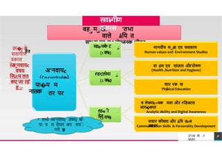 बहामाखी 'तभा
वाले åिय त
साथcक एव स�तोषजनक जीवन
अ'नवाय
(Co-curricular)
(1 वषc)
ा मानवीय माã
य एव पयावरण
Human values and Environment Studies
c f'ड'Cलोमा
हेत
(Health ,Nutrition and Hygiene)
ा
छ �ɉ क
ाे स
ट
ȹफ
क
े ट
हेत
सव गीण
वक स
हेता
अ'नवायc वा Øय एव वÍछता औरपोषण
वषय
सवाɍगीण
वकास
TREY
research
तर पर
(2 व
ष
c
c
)
शार रक श
ाा
Physical Education
f'ड-aाी
हेत
व लेषणाc=मक मता और f'िडजटल
जाग�कता
Analytic Ability and Digital Awareness
सचार कौशल और åिय तc=व
वकास
िसJ:म लत
कए जा रहाे
पा�य म
नातक
ह :-
* सभी अf'नव य{ वषयɉ क
उ"vच श ा
वभ ग
36
ाे (3 वषc
)
प य म तैय र कर लयाे Communication Skills & Personality Development
गये ह
ɇ
।
 