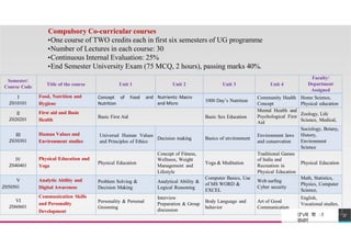Semester/
Course Code
Title of the course Unit 2 Unit 3 Unit 4
Faculty/
Department
Assigned
I
Z010101
Food, Nutrition and
Hygiene
Unit 1
Concept of Food
Nutrition
and Nutrients: Macro
and Micro
1000 Day’s Nutrition
Community Health
Concept
Home Science,
Physical education
II
Z020201
First aid and Basic
Health
Basic First Aid Basic Sex Education
Mental Health and
Psychological First
Aid
Zoology, Life
Science, Medical,
Compulsory Co-curricular courses
•One course of TWO credits each in first six semesters of UG programme
•Number of Lectures in each course: 30
•Continuous Internal Evaluation: 25%
•End Semester University Exam (75 MCQ, 2 hours), passing marks 40%.
37
III
Z030301
Human Values and
Environment studies
Universal Human Values
and Principles of Ethics
Decision making Basics of environment
Environment laws
and conservation
Sociology, Botany,
History,
Environment
Science
IV
Z040401
Physical Education and
Yoga
Physical Education
Concept of Fitness,
Wellness, Weight
Management and
Lifestyle
Yoga & Meditation
Traditional Games
of India and
Recreation in
Physical Education
Physical Education
V
Z050501
Analytic Ability and
Digital Awareness
Problem Solving &
Decision Making
Analytical Ability &
Logical Reasoning
Computer Basics, Use
of MS WORD &
EXCEL
Web surfing
Cyber security
Math, Statistics,
Physics, Computer
Science,
VI
Z060601
Communication Skills
and Personality
Development
Personality & Personal
Grooming
Interview
Preparation & Group
discussion
Body Language and
behavior
Art of Good
Communication
English,
Vocational studies,
M
T
a
R
na
E
ge
Y
ment
research
उ"vच श ा
वभ ग
 