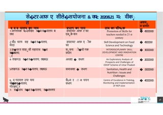 से�टरआफ ए सीले�सयोजना & वषc 2020&21 म
-
: वीका
त
व व व यालय का नाम वभाग का नाम ताव का शीषcक
अवमा
त धनरा
श
1.जनन यक चo-दशेखर व�व व�य लय ब
लय
िप टमट आफ ट चर
एजाक
े शन
Promotion of Skills for
teachers needed in 21 st
century
� 450000-00
2.चौ0 चरण सह व�व व�य लय,
मेरठ
िप टमट आफ ए ाीक
चर
Skill Development on Food
Science and Technology
� 450000-0
3.छ�पf'त श हाजी मह र ज व�व
व�य लय,
क नप
ार
साचन ाौ�यो गक
वभ ग
INTERDISCIPLINARY SKILL
DEVELOPMENT AND INNOVATION
CENTRE
� 300000-00
लखनऊ व�व व�य लय अथश � वभ ग �
4- लखनऊ व�व व�य लय, लखनऊ
TREY
research
उ"vच श ा
वभ ग
46
अथश � वभ ग An Exploratory Analysis of
Prospects and Challenges of
ODOP Scheme of Uttar Pradesh
� 200000-00
5-लखनऊ व�व व�य लय, लखनऊ सम जश � वभ ग Sanitation, Health and
Nutrition : Issues and
Challenges
� 150000-00
6. द नदय ल उप य य
गोरखपार
व�व व�य लय,
गोरखपार
सैo-य र ा अ ययन
वभ ग
Centre of Excelence in Training,
Monitoring and Implementation
of NEP-2020
� 400000-00
7- स�ध थ व�व व�य लय, स�धथनगर
 