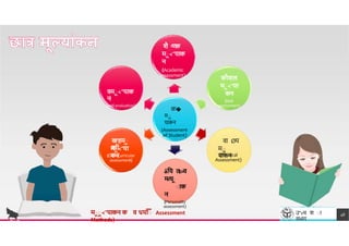 शै ͨण
क
मा<"याक
न
(Academic
assessment)
कौशल
मा<"या
कन
(Skill
assessment)
वमा<"याक
न
(self-evaluation)
48
T
esh
R
CE
. SY
harma
Dr. Dinresearch
छ �
मा
य कन
(Assessment
of Student)
व Øय
मा
य कन
(Physical
Assessment)
åिय त
c
=
व
म
<
"
य
ा
ााक
न
(Personality
assessment)
बf'हमा
खी
मा<"या
कन
(Extracurricular
assessment)
उ"vच श ा
वभ ग
माा<"याकन क व धयााँााँ Assessment
Methods)
 