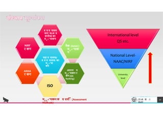 व व व यालय
वारा सJ:ब व
कालेजl का
मा<"याकन
नैक (NAAC)
मा<"याक
न
NIRF
र कग
International level
QS etc.
National Level-
50
T
esh
R
CE
. SY
harma
Dr. Dinresearch
महा व यालयl/
व व व यालयl का
मा<"या
कन
अतररा य
मा<"याकन र
कग (QS
Ranking)
ISO
ARIIA
र कग
NAAC/NIRF
University
level
उ"vच श ा
वभ ग
माा<"याकन क व धयााँााँ (Assessment
Methods)
 