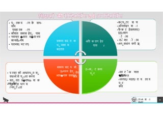 • पा तक य ा न क
े स थ-
स थ
यवह रक ा न
• कौशल वक स हेता य स
• नव च र �व र व�य थय
क नवोo-मेष
• पर मश( मट रग)
सक य सद य क
भा मक म
बदल व
•कCयाटर श ण
•ऑनल इन श ा
•फ
ै क ट िेवलपमट/
इिcfशन
ाो ा म
• रĥा
े शर ाो ा म
ा •अनासध न सगो ठ
Ȥ
अिप क लग हेत
य स
T
esh
R
CE
. SY
harma
Dr. Dinresearch
•फ ट ा
ै क ण ल
�व र
पदोo-नf'त
•जनपद/ मिल/ र य तर य
पार
क र
• प रसर को आध रभात सा
वध ओ से याcfत करन
• सता लत व�य थȸ श क
अनाप त
• एकल स थ न म
f'नयािाcfत
सक य सद य क
ा
े
उ×का ट क य
हेत
उ
o
-
नयन हेता
पार
क र
आव�यक सस धन
उ"vच श ा
वभ ग
51
 