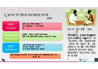 टािट मट रंग और क रयर कउं स लंग क
े
चरण
सलÊन
(Engage)
åिय तc=व वकास कायc म
अ भ व�यास / ाे रण कायc
म
मनोवै ाा'नक वषय
T
esh
R
CE
. SY
harma
Dr. Dinresearch
मट रग एक ऐसी ण ल
है
िाजसक
े तहत मटरएक
कोच
और सपोट{{ स टम क
े �प म
क य{ करत है त�कमट क
ियcfतगत और य वस f'यक
दश{न को बढ़ ने क
े लए
सल ह द ज सक
े और पेशेवर
वक स क
े स थ-स थ स म o-
य
क य{-जीवन सतालनम मदद
क ज सक
े
।
सिशcfतकरण
(Empower)
उo-नत
(Advance)
इस सJ:ब�ध म
-
: सभी व व व यालयl को गाइडलाइस जार क
जारह है।
मनोवै ाा'नक- सामािाजक वषय
वैिय तक वकासऔर कायc-'न पादन क
े वषय
औ यो गक म
-
:ट रग कायc म
क रयर वकास णाल
उ य मता कौशल का वकास
उ"vच श ा
वभ ग
52
 