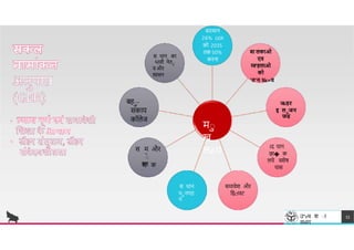 वतम न
26% GER
को 2035
तक 50%
करन
बा लकाओ
एव
मf'हलाओ
को
'त'न धc=व
ज
-
:डर
इ लाजन
फड
बहा-
सक य
कॉलेज
स थ न क
भ वी नेता
व और
श सन
T
esh
R
CE
. SY
harma
Dr. Dinresearch
मा
ख
लêय
Iद य ग
छ � क
लये वशेष
य स
सम वेश और
िइcfवट
स थ न
पानगठ
न
स म और
ाे
रत
श क
उ"vच श ा
वभ ग
53
 